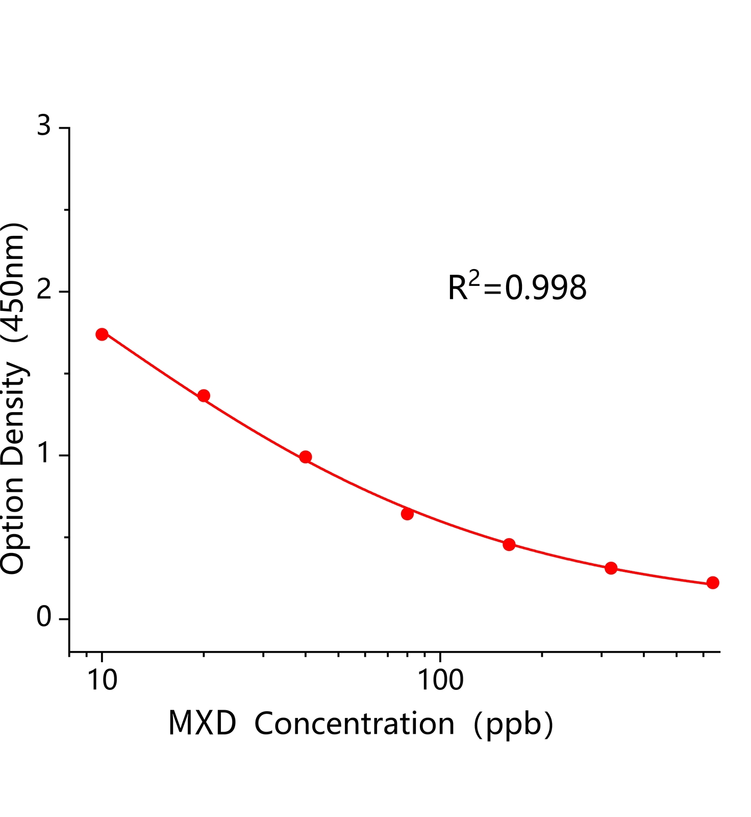莫西菌素(MXD)ELISA試劑盒	主圖