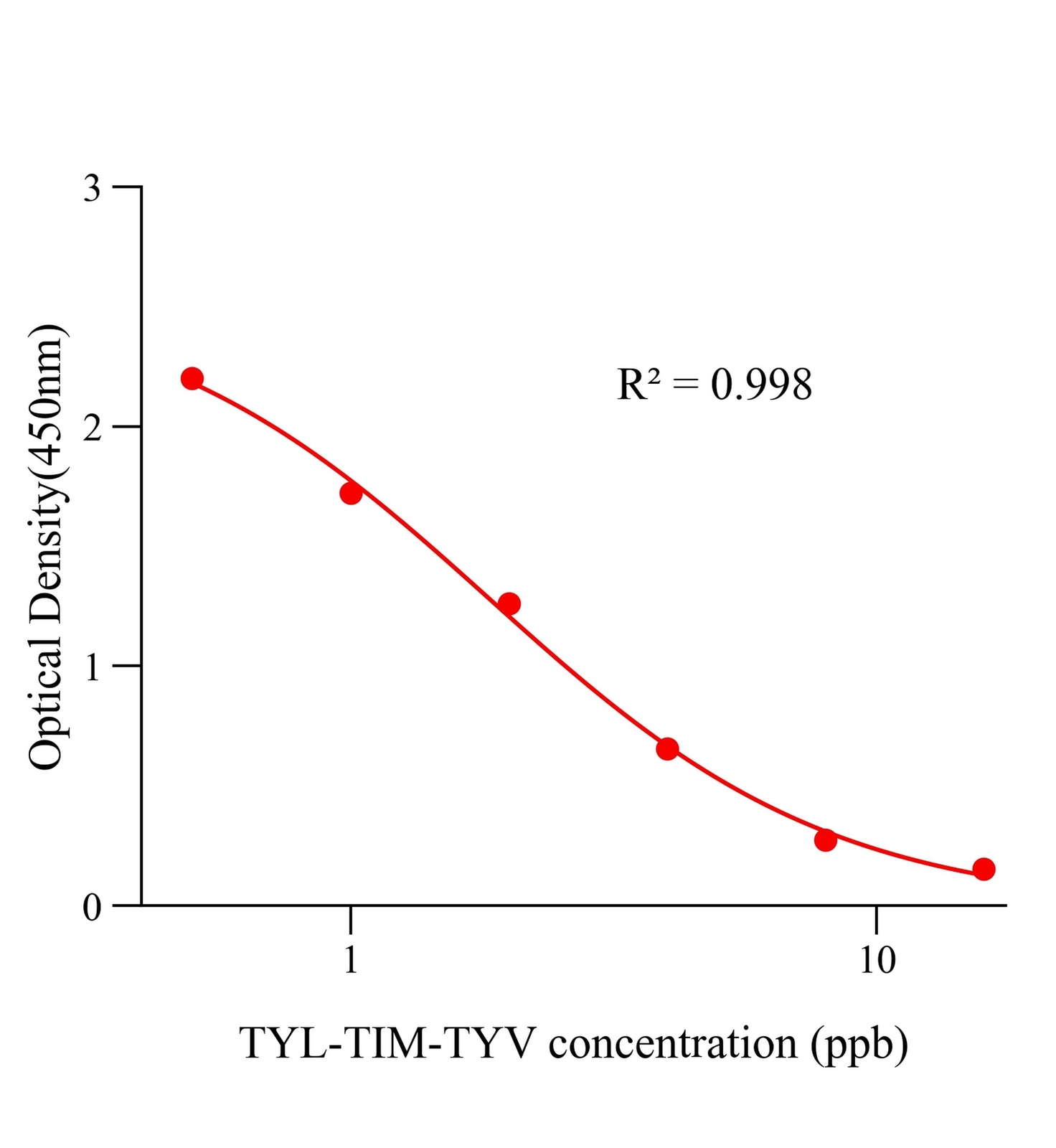 泰樂/替米/泰萬三合一(TYL/TIM /TYV)ELISA試劑盒	主圖