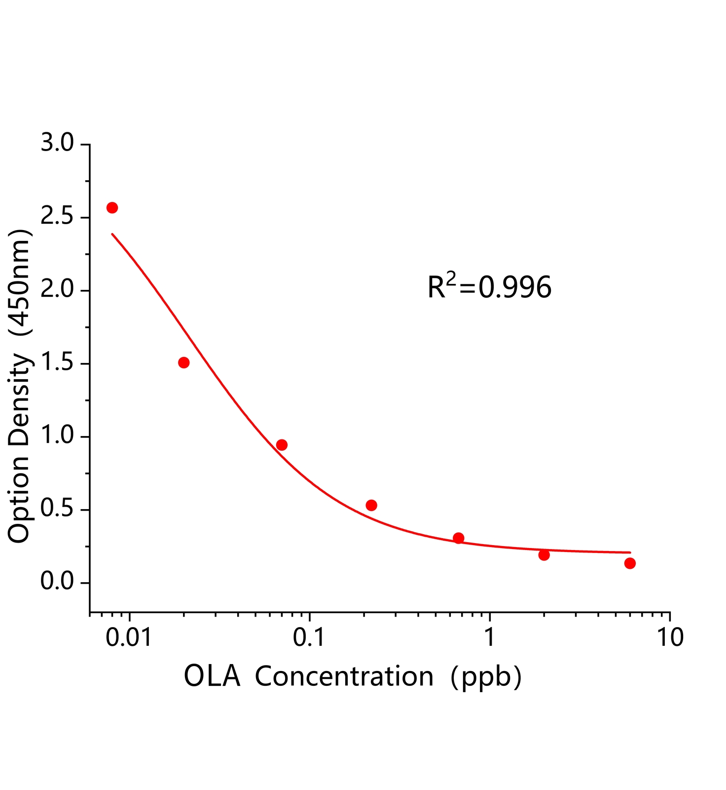 喹乙醇(OLA)ELISA試劑盒	主圖