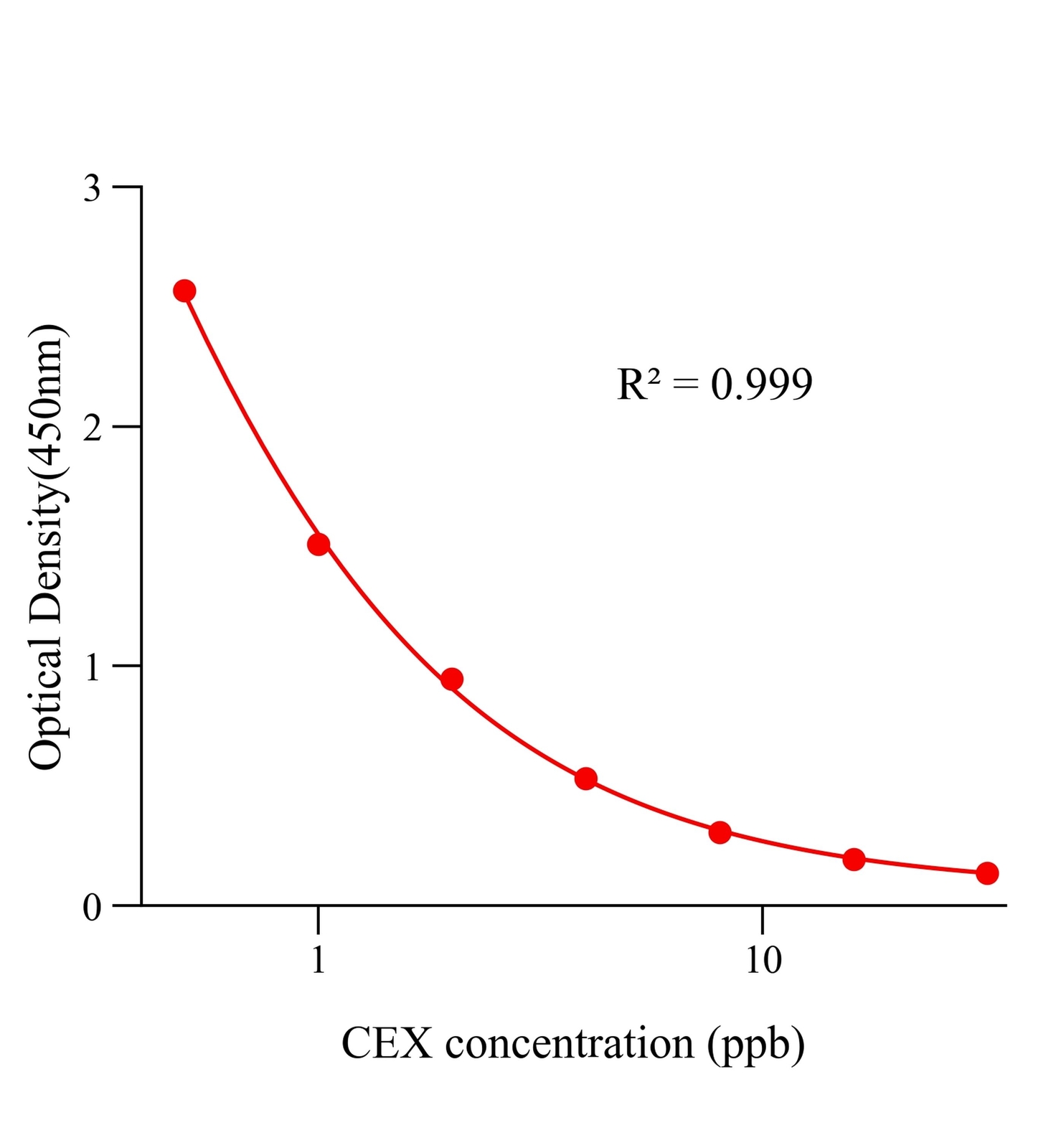頭孢氨芐(CEX)ELISA試劑盒	主圖