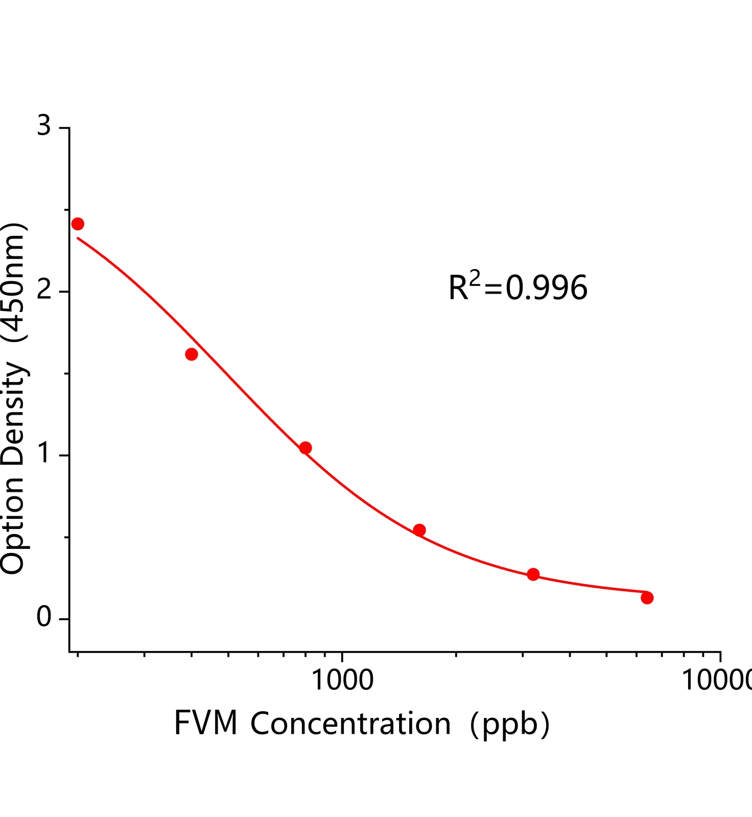 黃霉素(FVM)ELISA試劑盒主圖