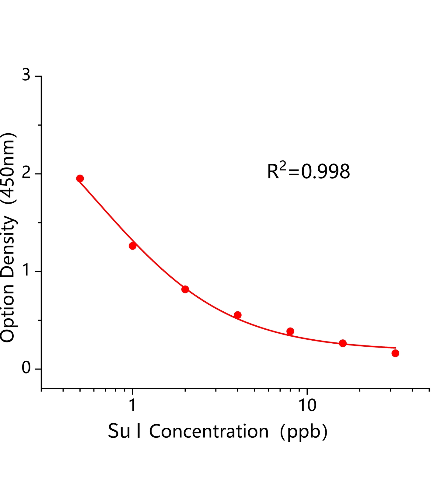 蘇丹紅I(Su I)ELISA試劑盒主圖