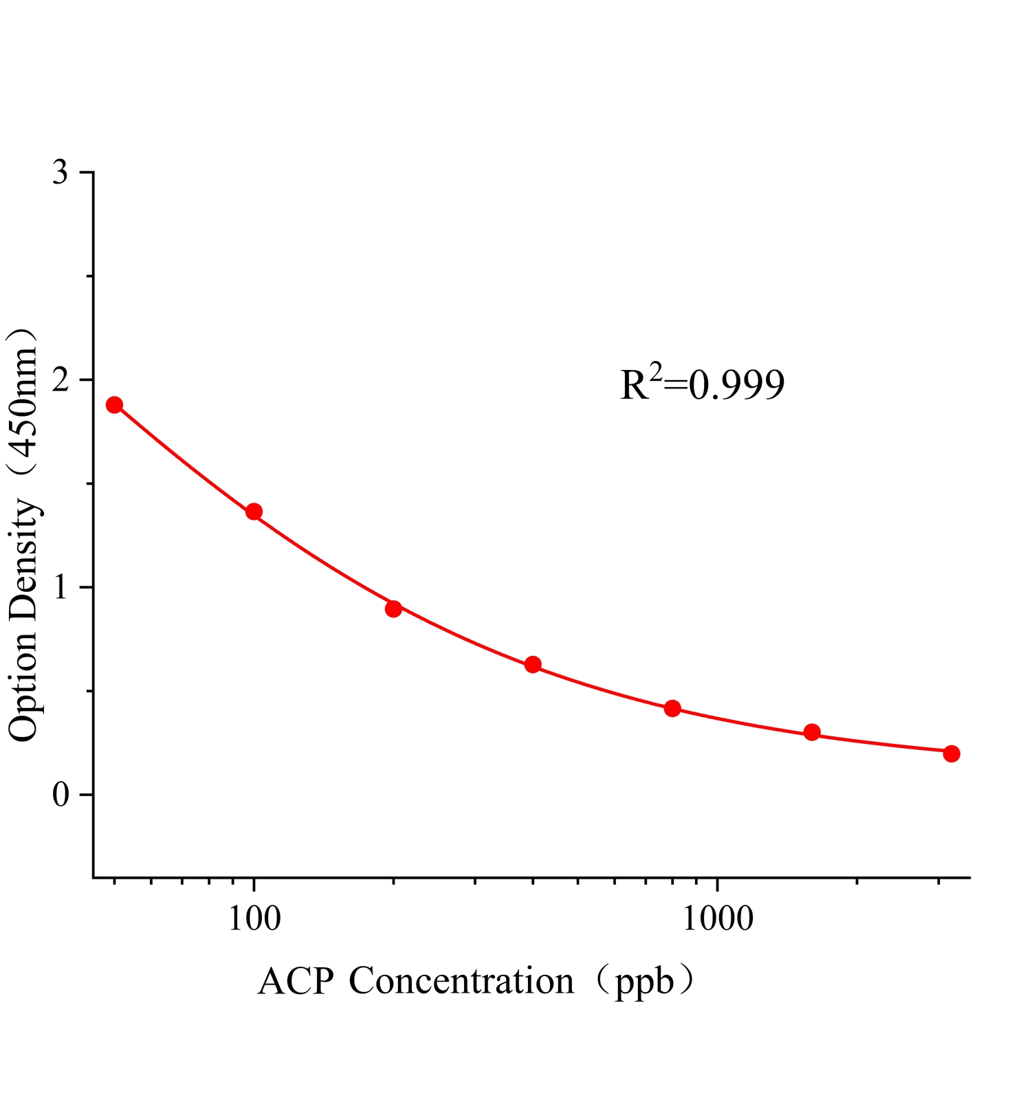 乙酰甲胺磷(ACP)ELISA試劑盒主圖