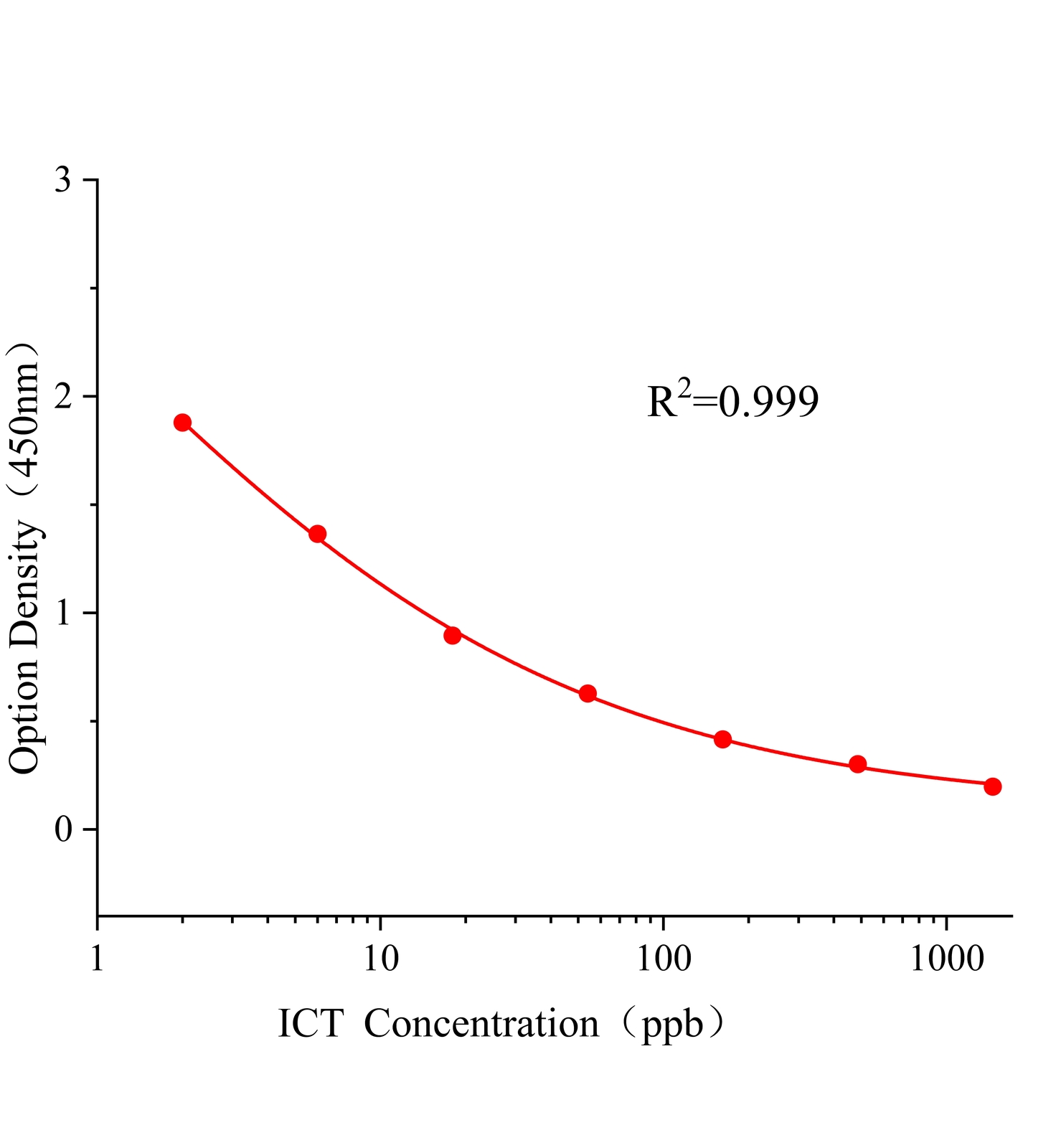 氯噻啉(ICT)ELISA試劑盒主圖