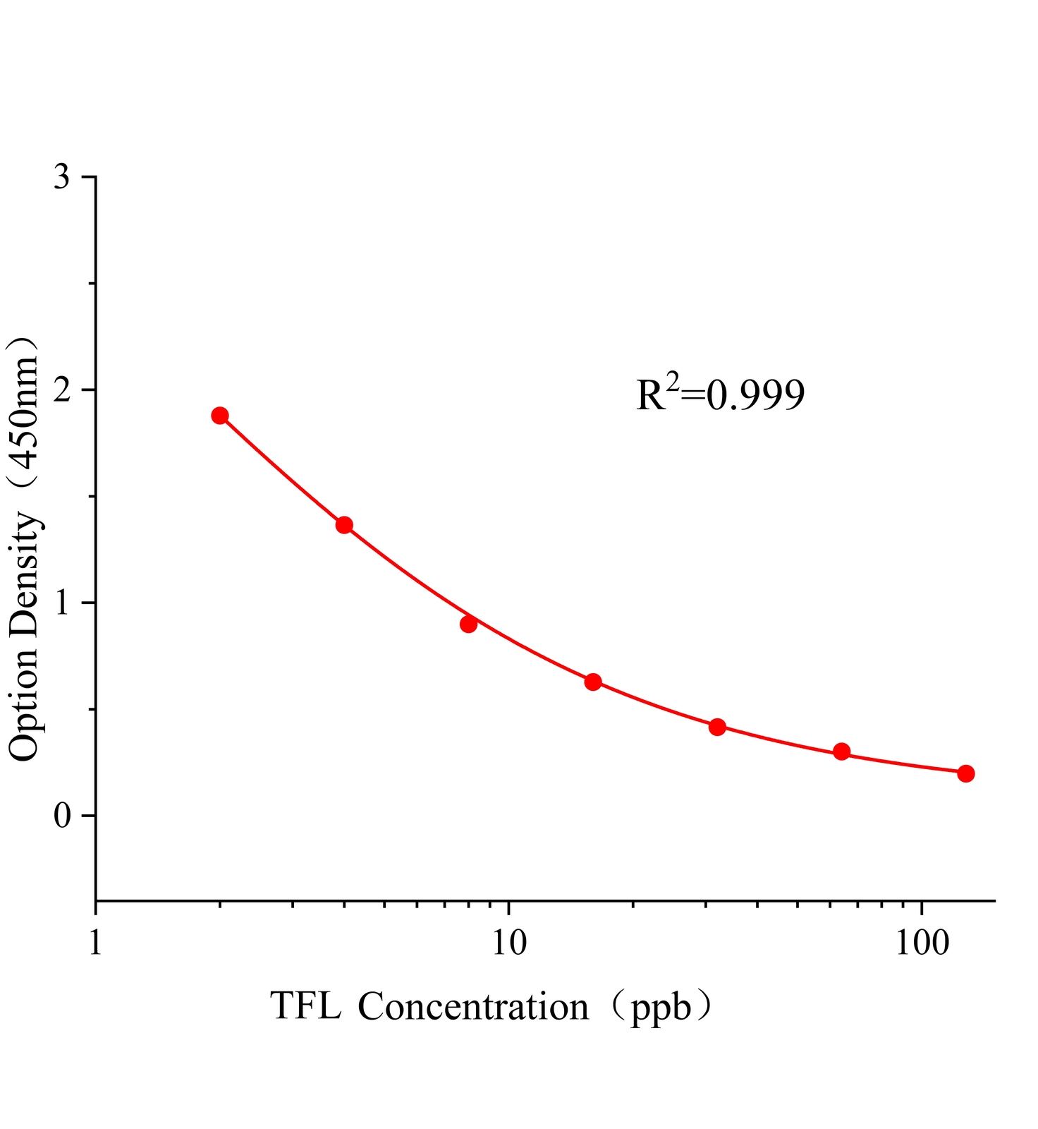 氟樂靈(TFL)ELISA試劑盒主圖