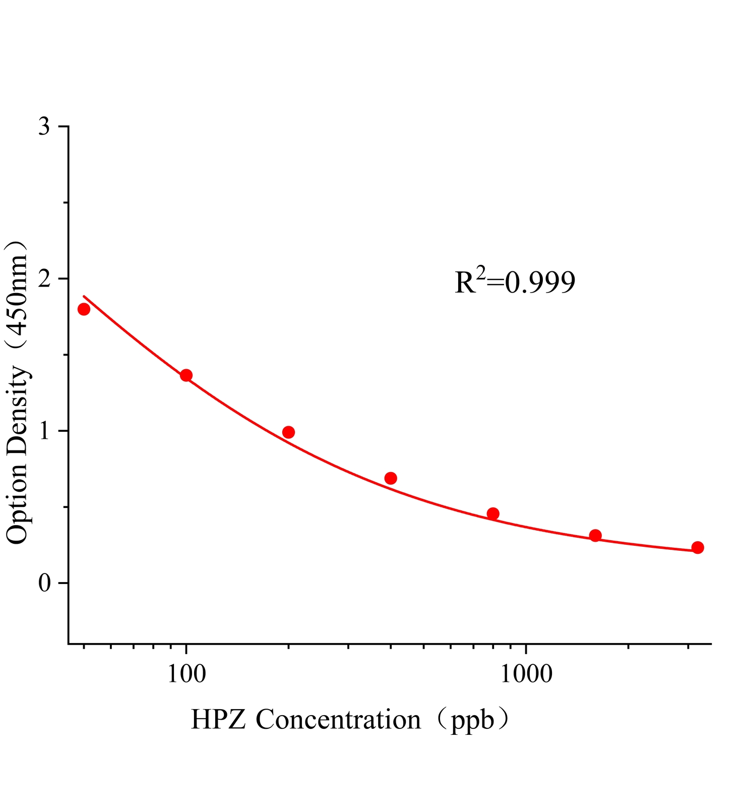 羥基酚嗪(HPZ)ELISA試劑盒主圖