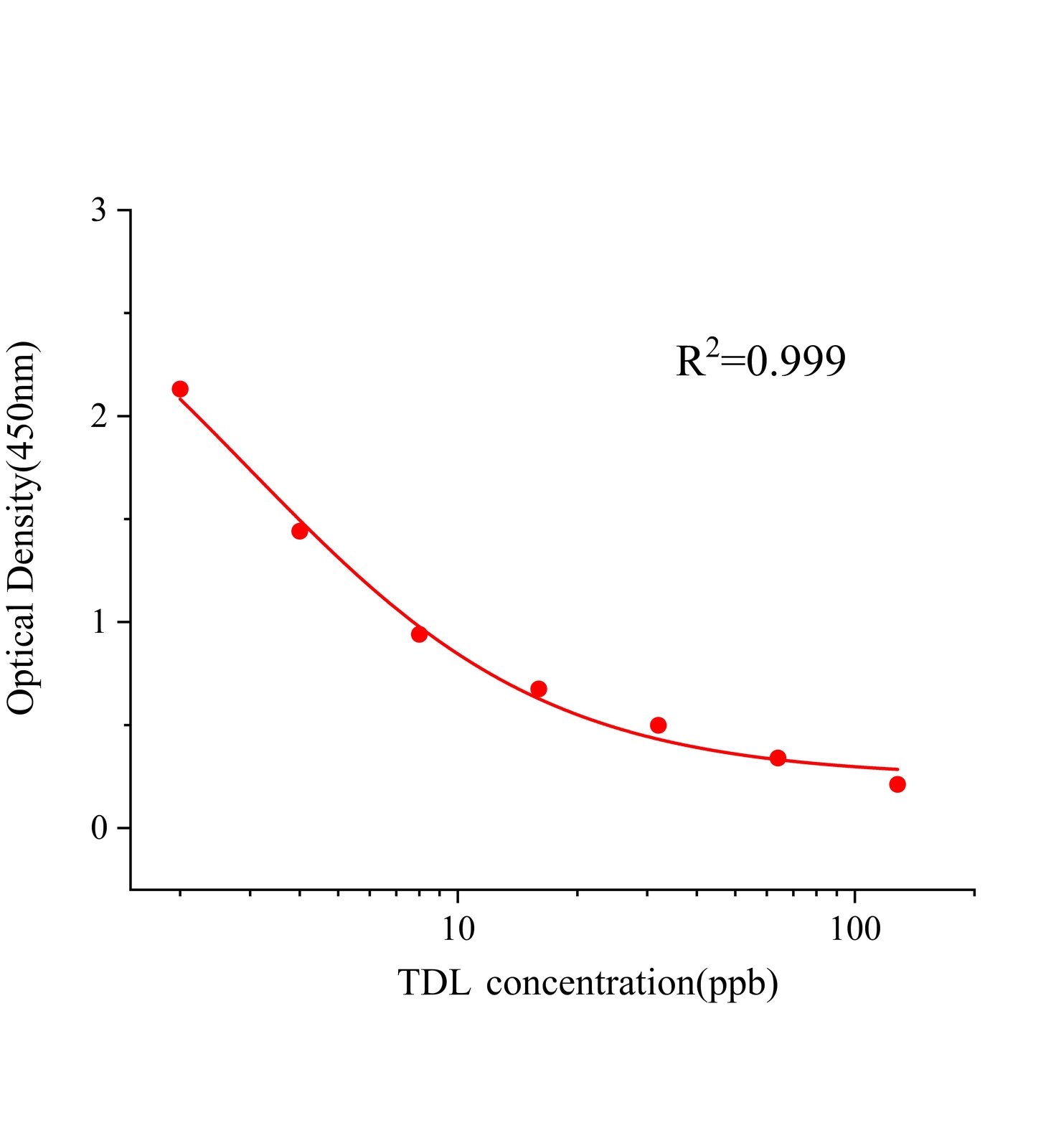 他達拉非(TDL)ELISA試劑盒主圖