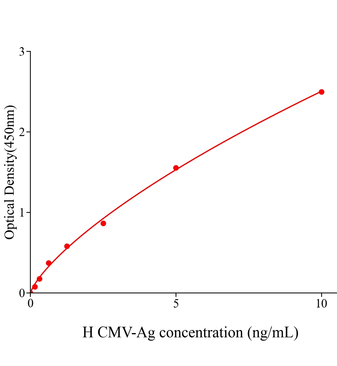 人巨細胞抗原(CMV-Ag)ELISA試劑盒主圖
