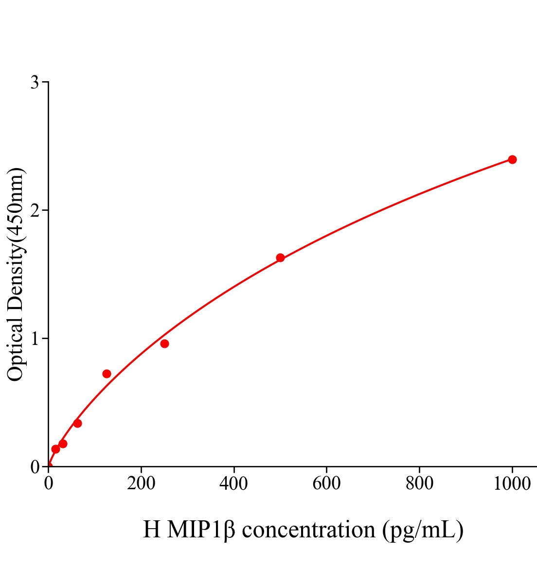 人巨噬細胞炎性蛋白1β(MIP1β)ELISA試劑盒主圖