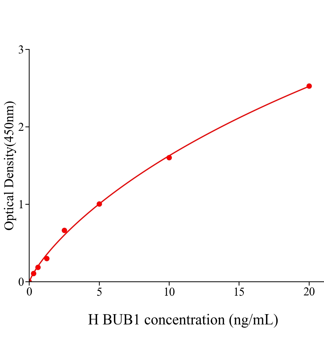 人蘇氨酸蛋白激酶BUB1(BUB1)ELISA試劑盒主圖
