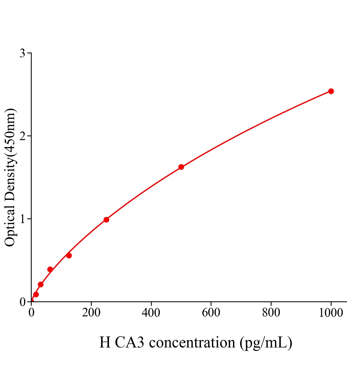 人碳酸酐酶3(CA3)ELISA試劑盒主圖