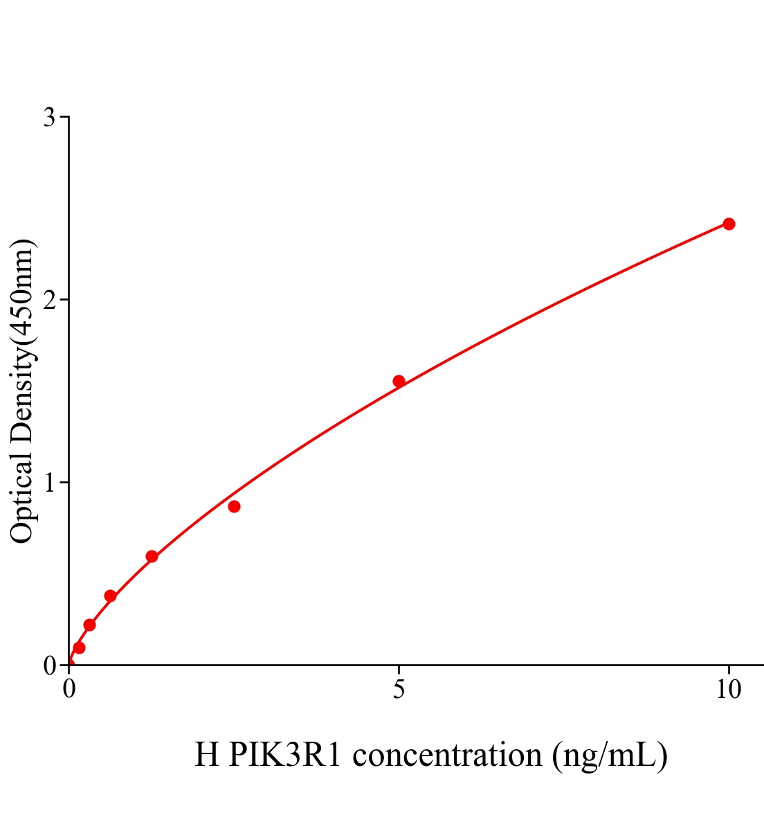 人磷脂酰肌醇-3-激酶調節亞基1(PIK3R1)ELISA試劑盒主圖