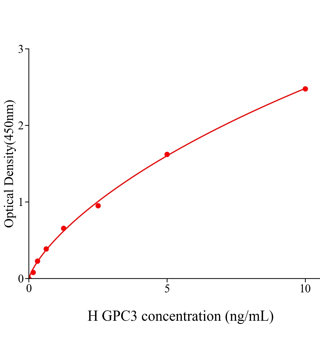 人磷脂酰肌醇蛋白聚糖3(GPC3)ELISA試劑盒主圖
