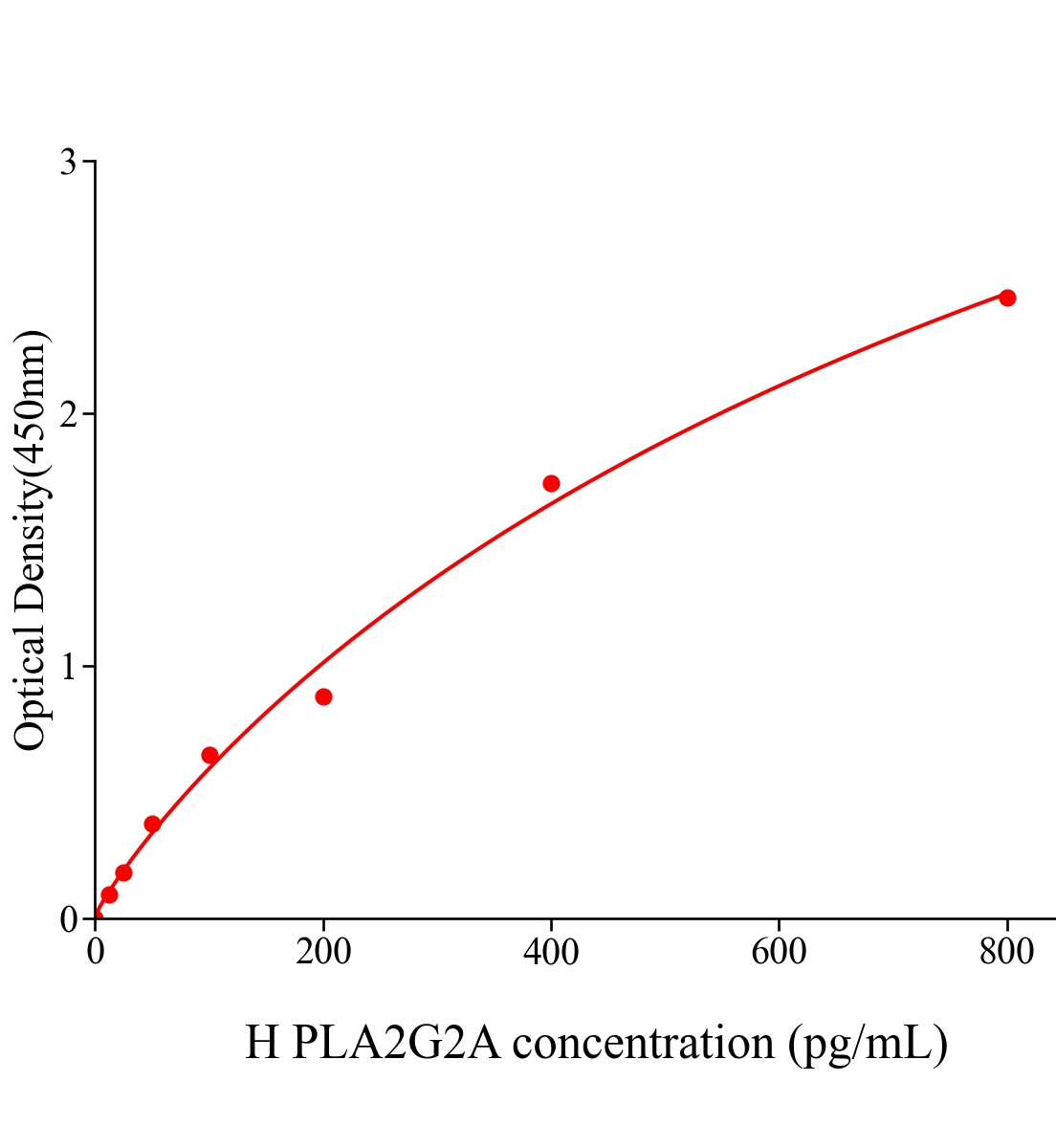 人磷脂酶A2組ⅡA(PLA2G2A)ELISA試劑盒主圖