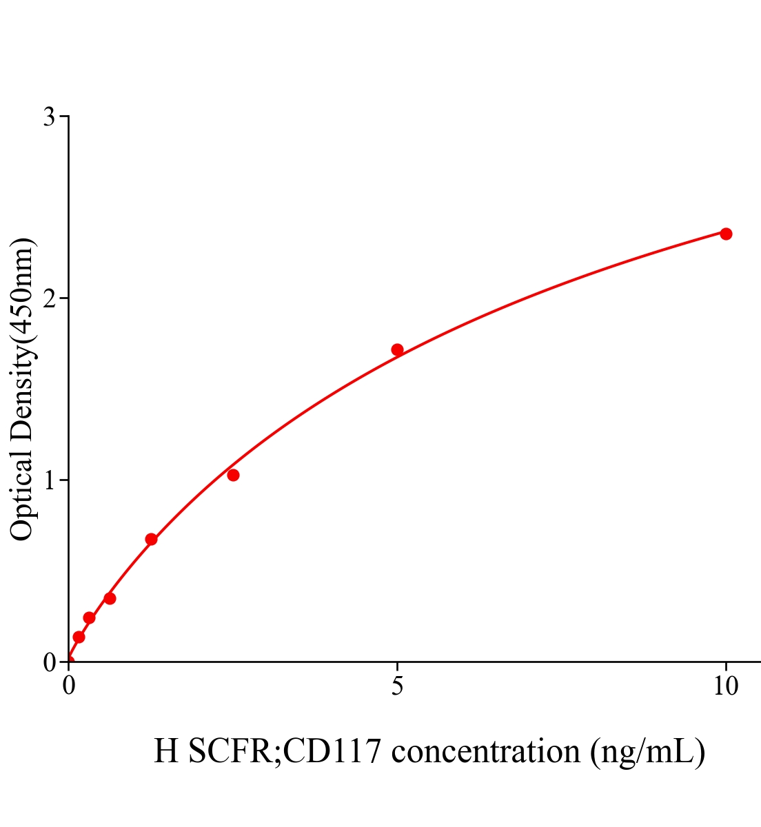 人干細胞因子受體(SCFR；CD117)ELISA試劑盒主圖
