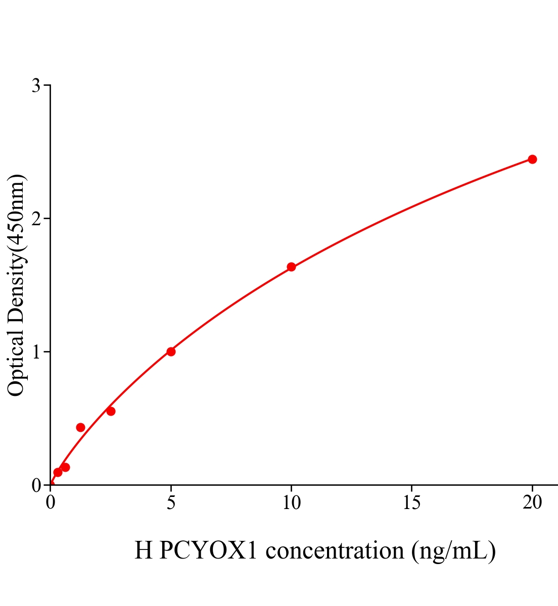 人異戊烯半胱氨酸氧化酶1(PCYOX1)ELISA試劑盒主圖