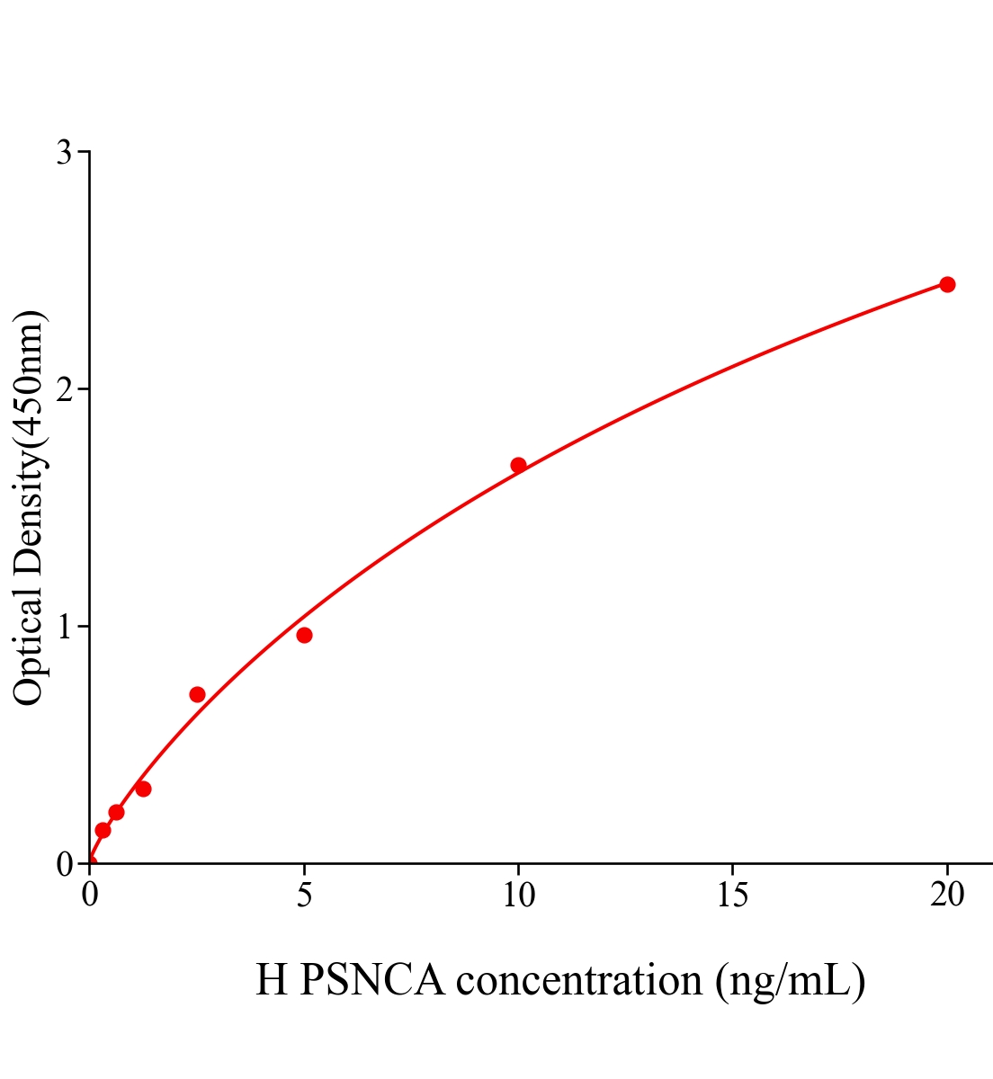 人磷酸化α突觸核蛋白(PSNCA)ELISA試劑盒主圖