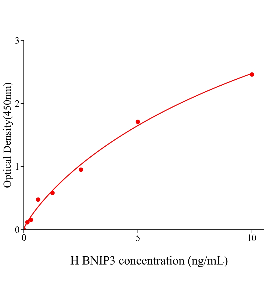 人Bcl2;腺病毒E1B相互作用蛋白3(BNIP3)ELISA試劑盒主圖
