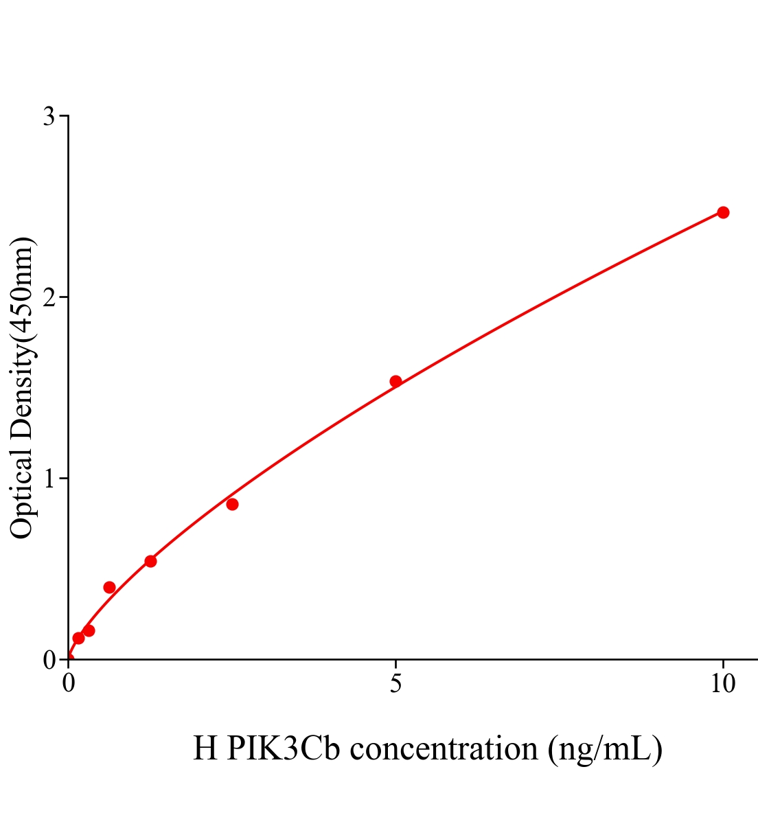 人磷酸肌醇-3-激酶催化亞基β肽(PIK3Cb)ELISA試劑盒主圖
