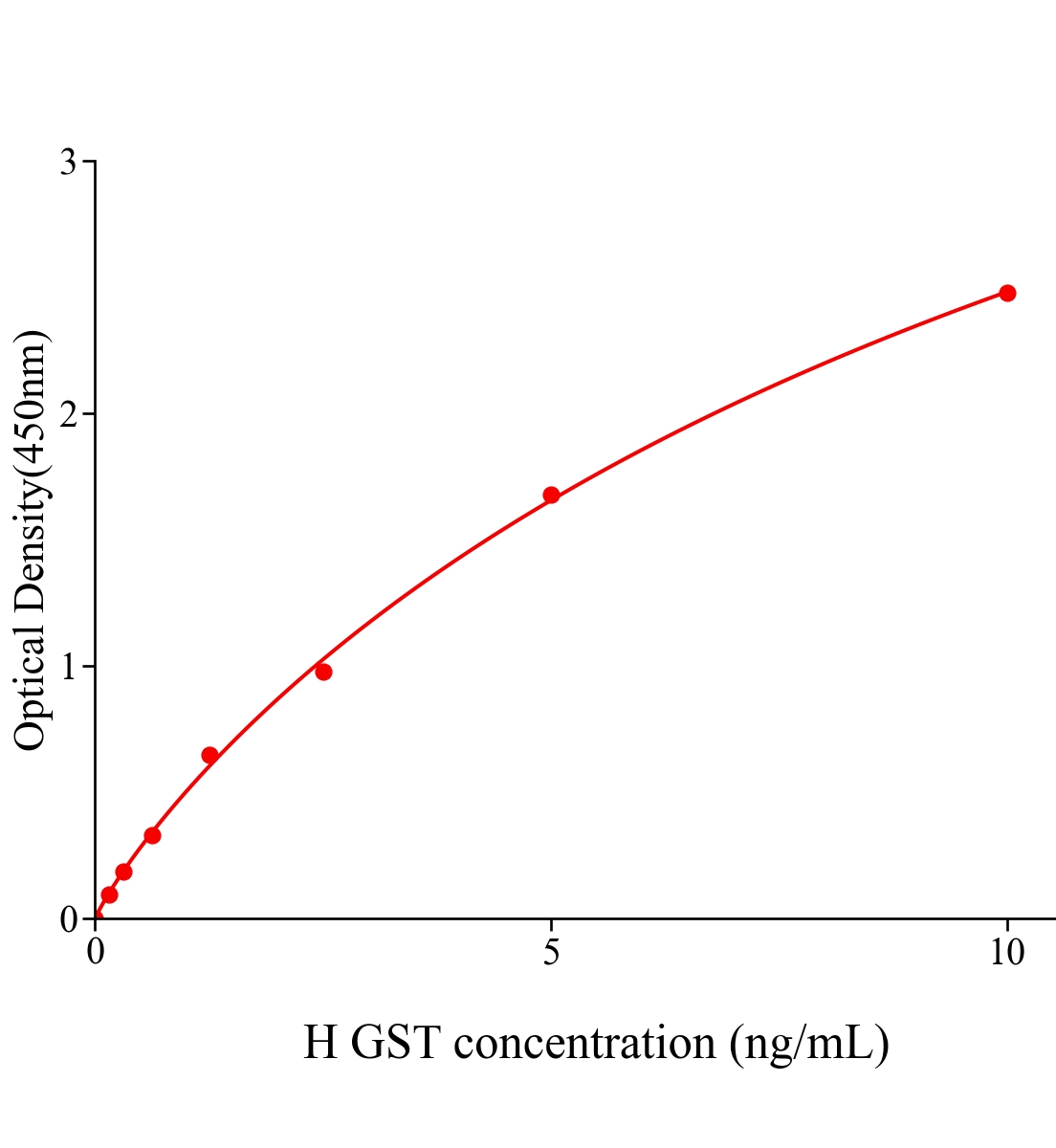 人谷胱甘肽S轉(zhuǎn)移酶(GST)ELISA試劑盒主圖