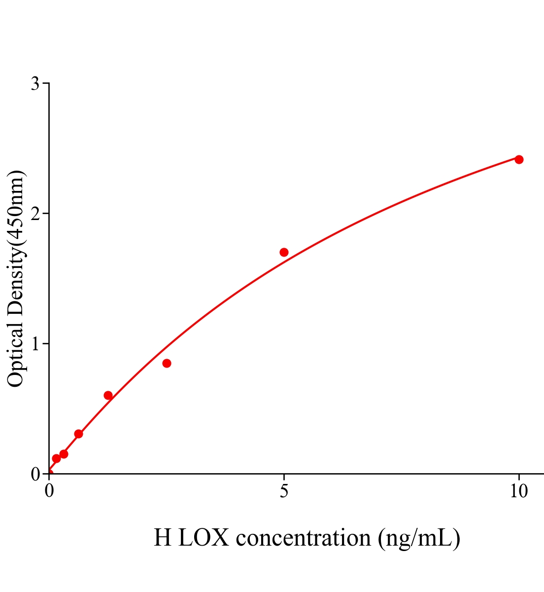 人賴氨酰氧化酶(LOX)ELISA試劑盒主圖