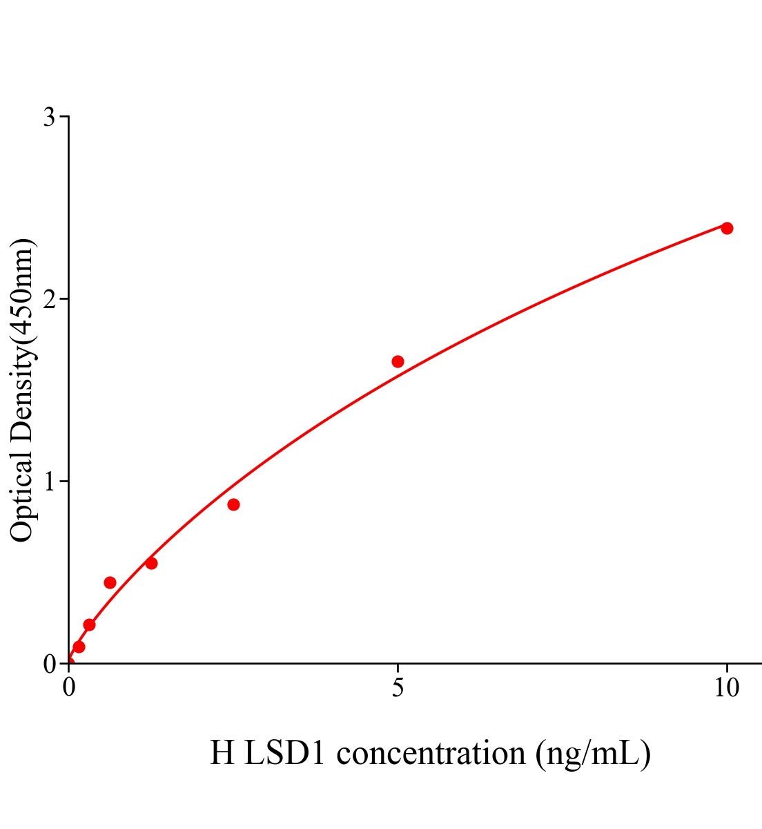 人賴氨酸特異性組蛋白去甲基化酶1(LSD1)ELISA試劑盒主圖