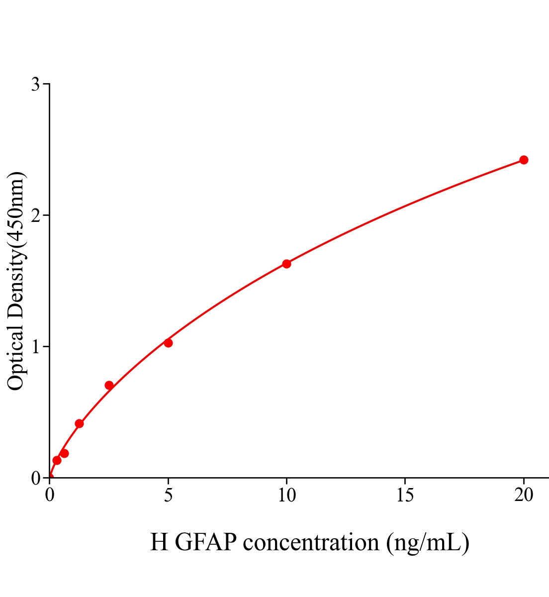 人神經膠質纖維酸性蛋白(GFAP)ELISA試劑盒主圖