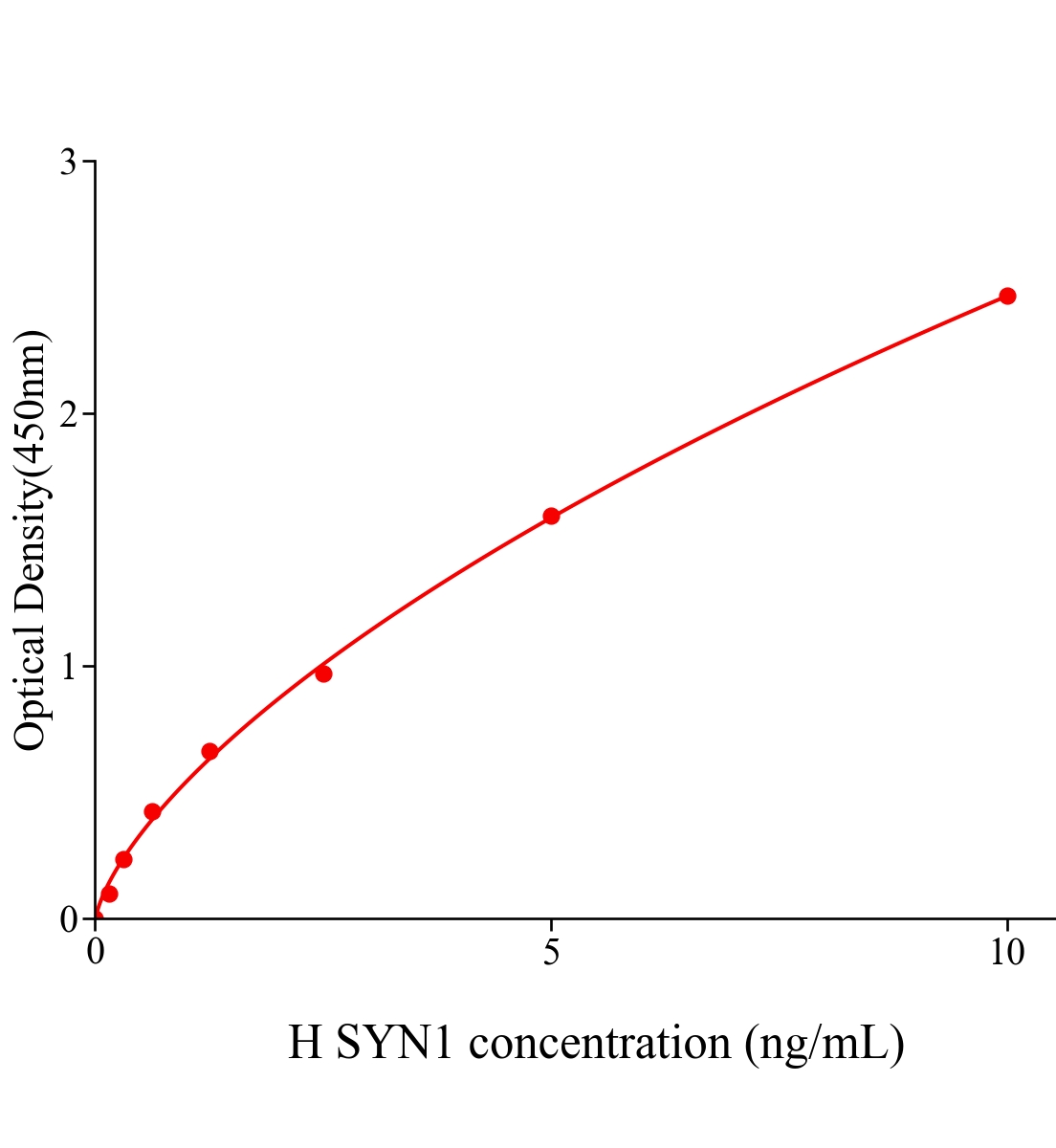 人突觸蛋白1(SYN1)ELISA試劑盒主圖