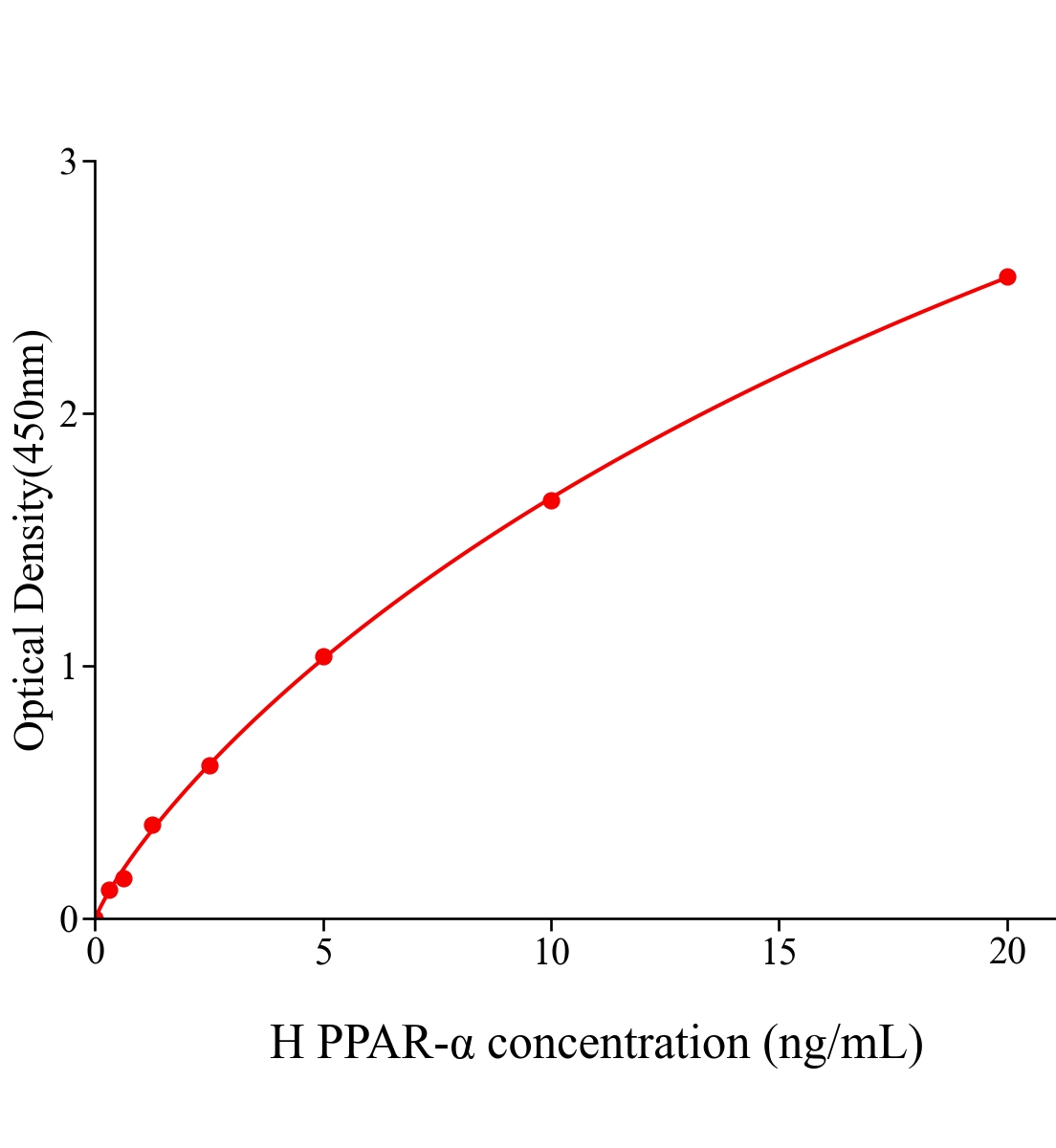人過氧化物酶體增殖物激活受體α(PPAR-α)ELISA試劑盒主圖