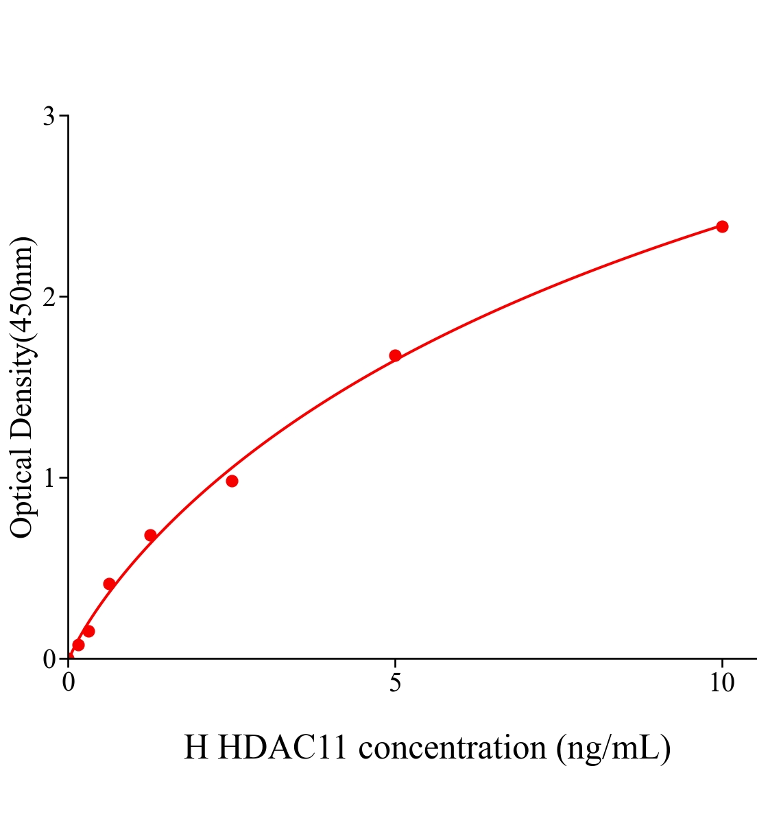 人組蛋白去乙酰化酶11(HDAC11)ELISA試劑盒主圖