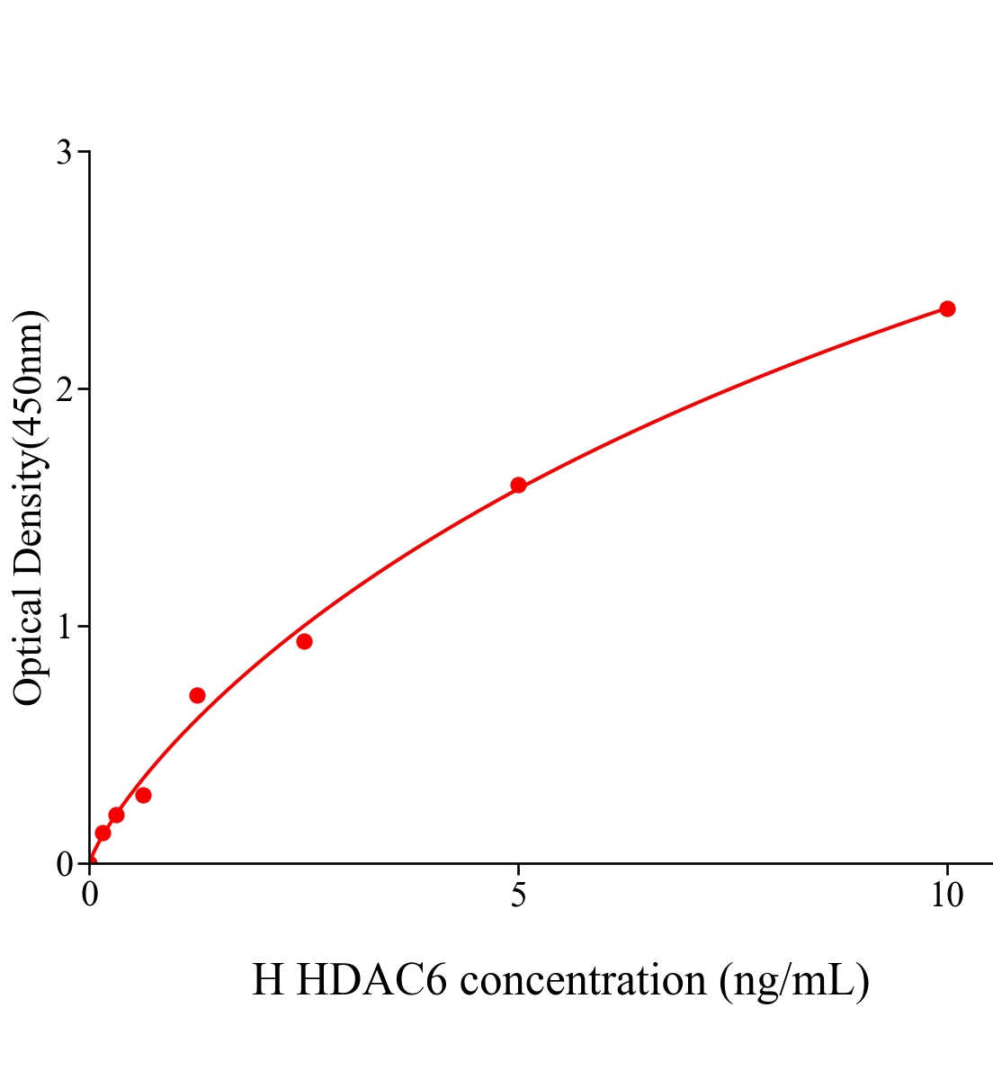 人組蛋白脫乙?；?(HDAC6)ELISA試劑盒主圖