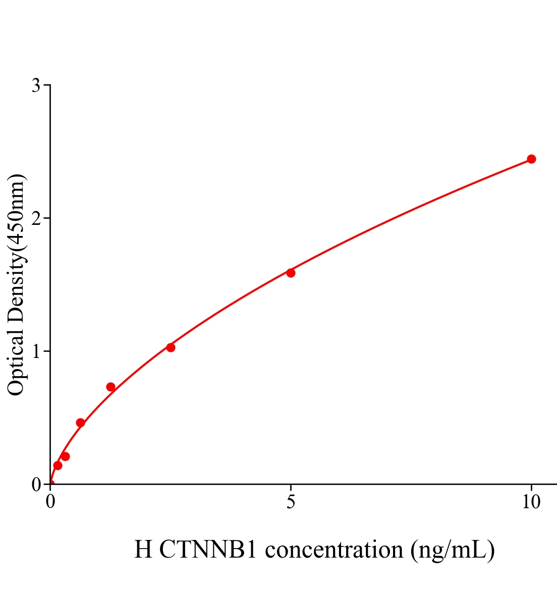 人連環蛋白β1 88kDa(CTNNB1)ELISA試劑盒主圖