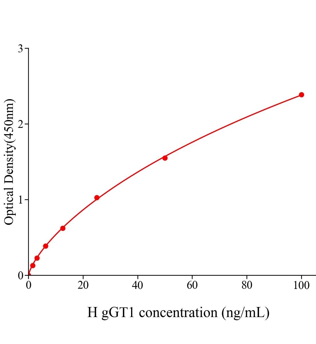 人γ-谷氨酰轉移酶1(gGT1)ELISA試劑盒主圖