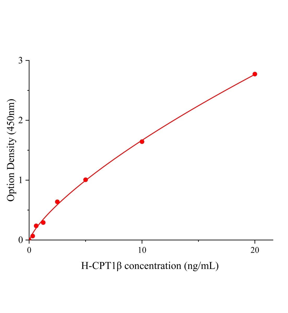人肉毒堿棕櫚酰基轉移酶1β(CPT1β)ELISA試劑盒主圖