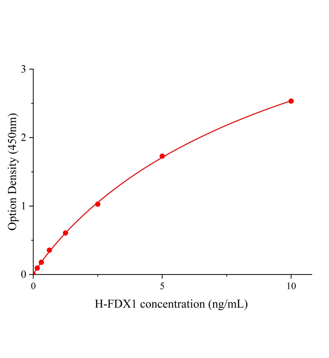 人腎上腺皮質鐵氧還蛋白(FDX1)ELISA試劑盒主圖