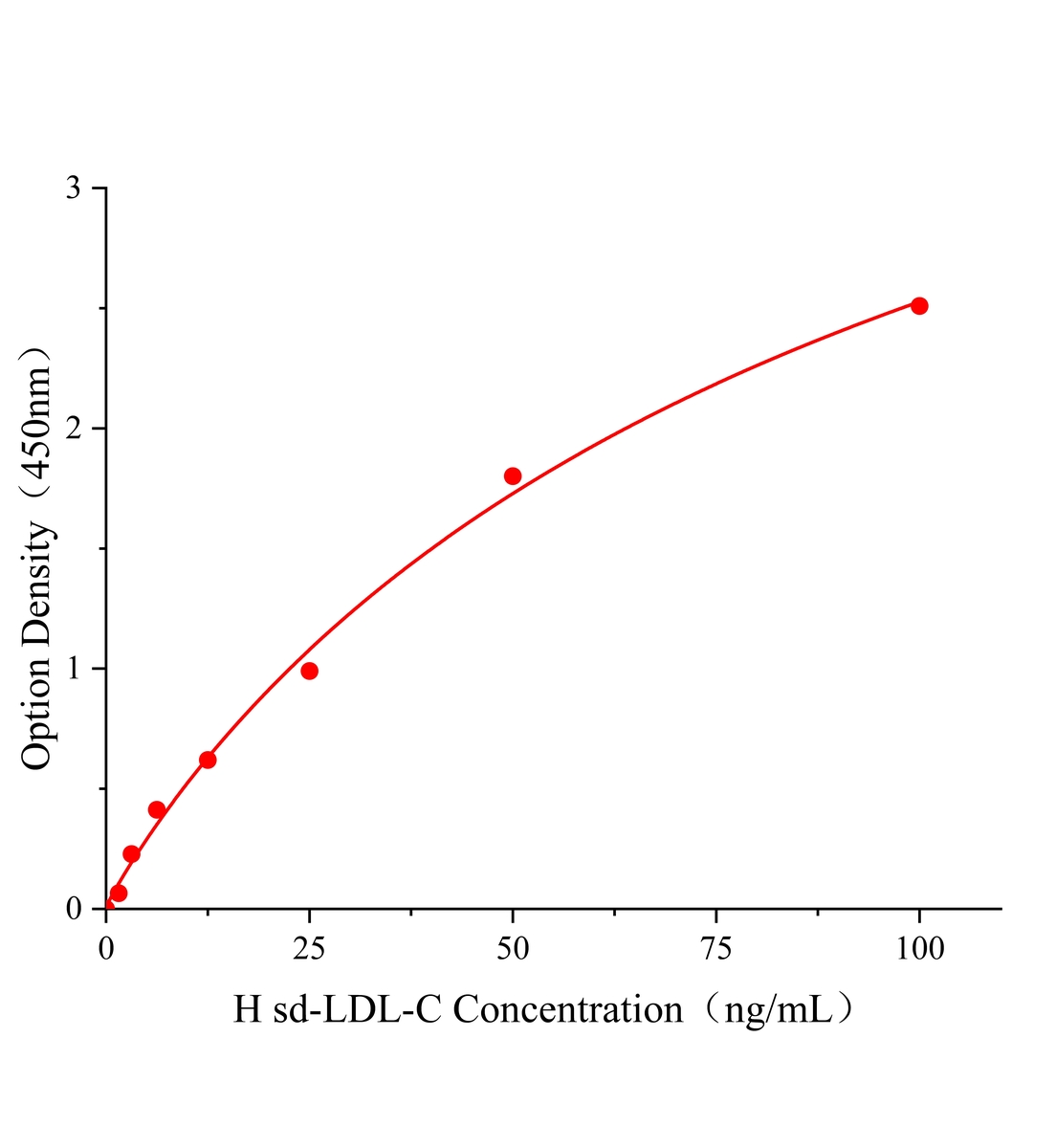 人小而低密度脂蛋白(sd-LDL-C)ELISA試劑盒主圖