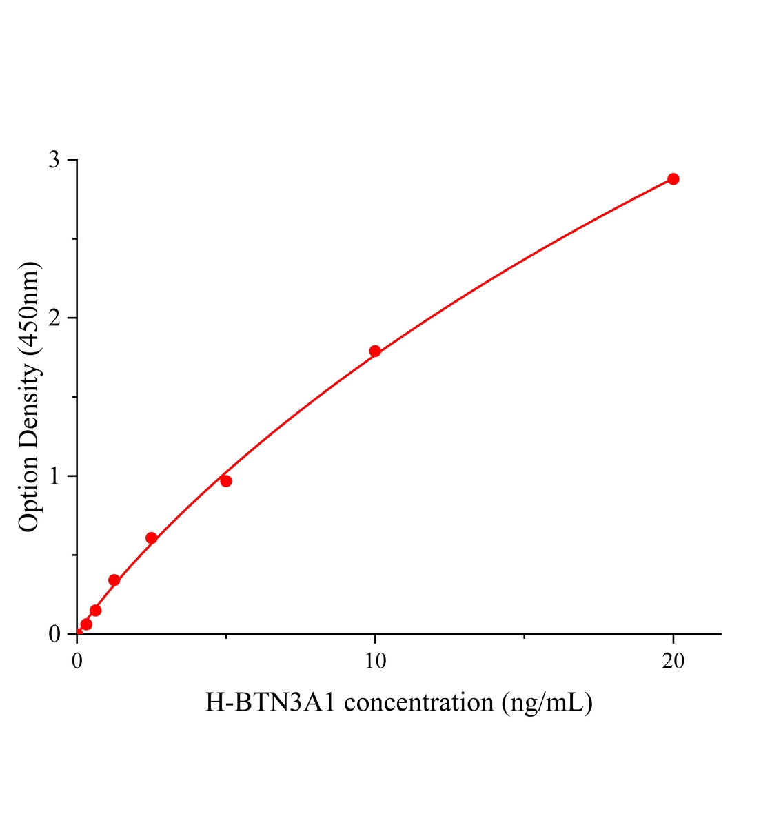 人嗜乳脂蛋白亞家族3成員A1(BTN3A1)ELISA試劑盒主圖