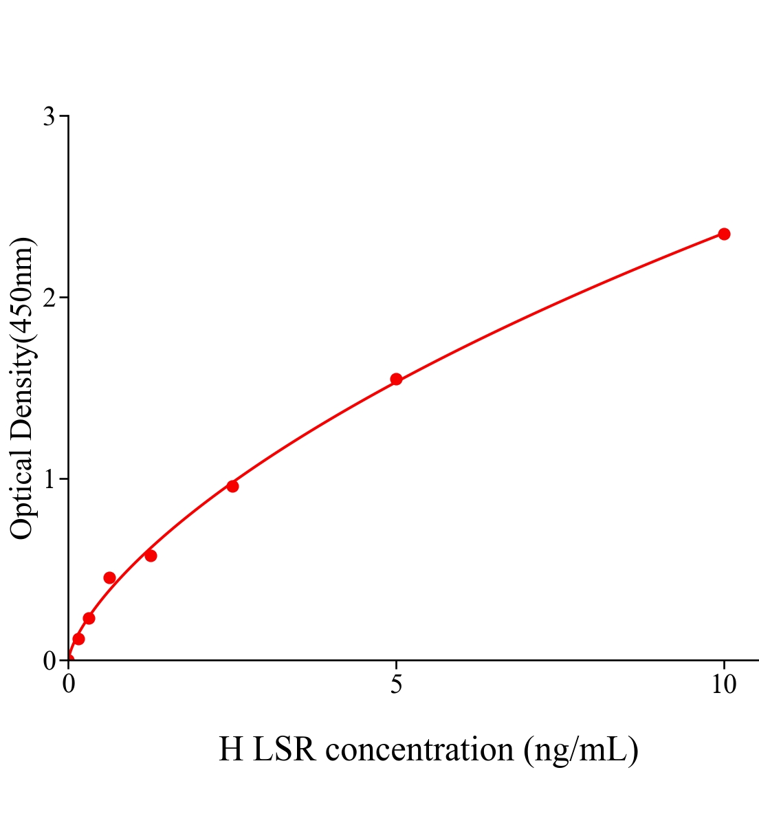 人脂解激活脂蛋白受體(LSR)ELISA試劑盒主圖