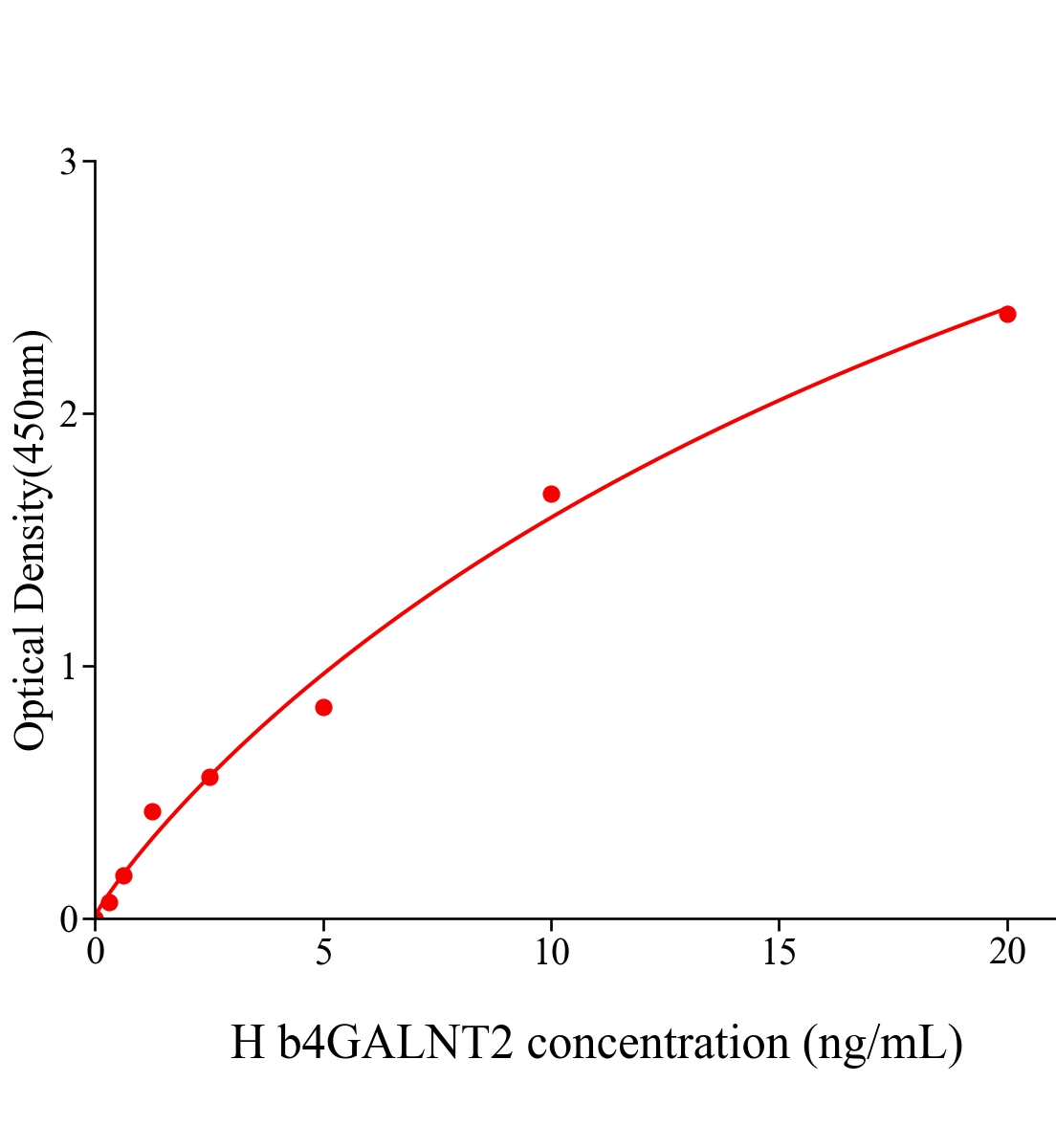 人β-1,4-N-乙酰半乳糖胺基轉移酶2(b4GALNT2)ELISA試劑盒主圖