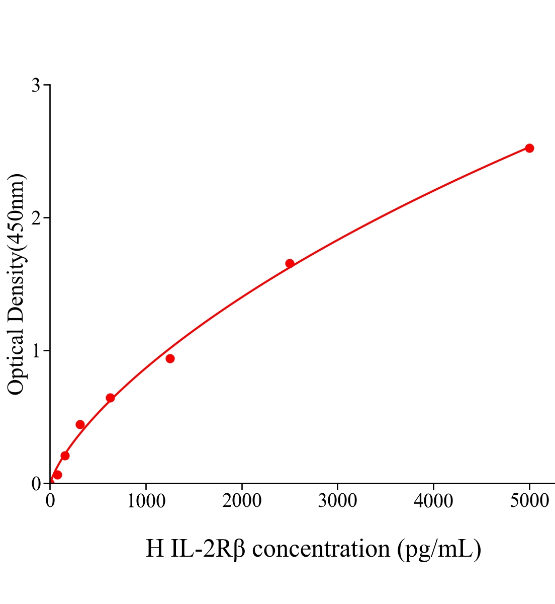 人白細胞介素2受體β(IL-2Rβ)ELISA試劑盒主圖