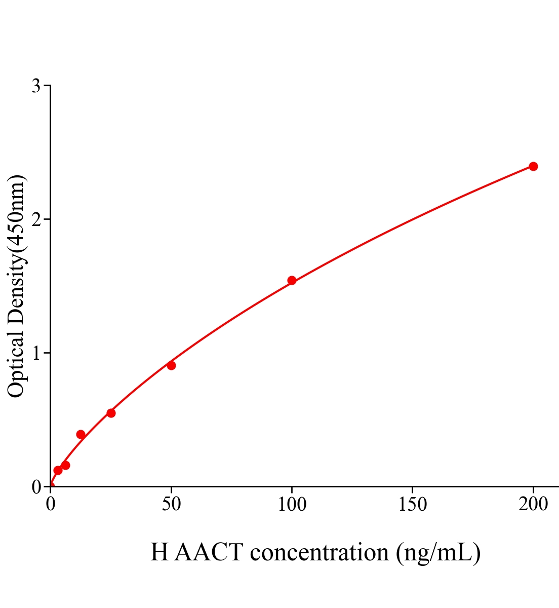 人α1抗胰糜蛋白酶(AACT)ELISA試劑盒主圖