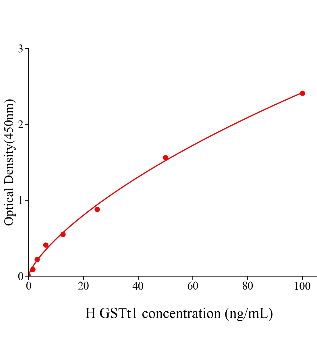 人谷胱甘肽S轉移酶θ1(GSTt1)ELISA試劑盒主圖