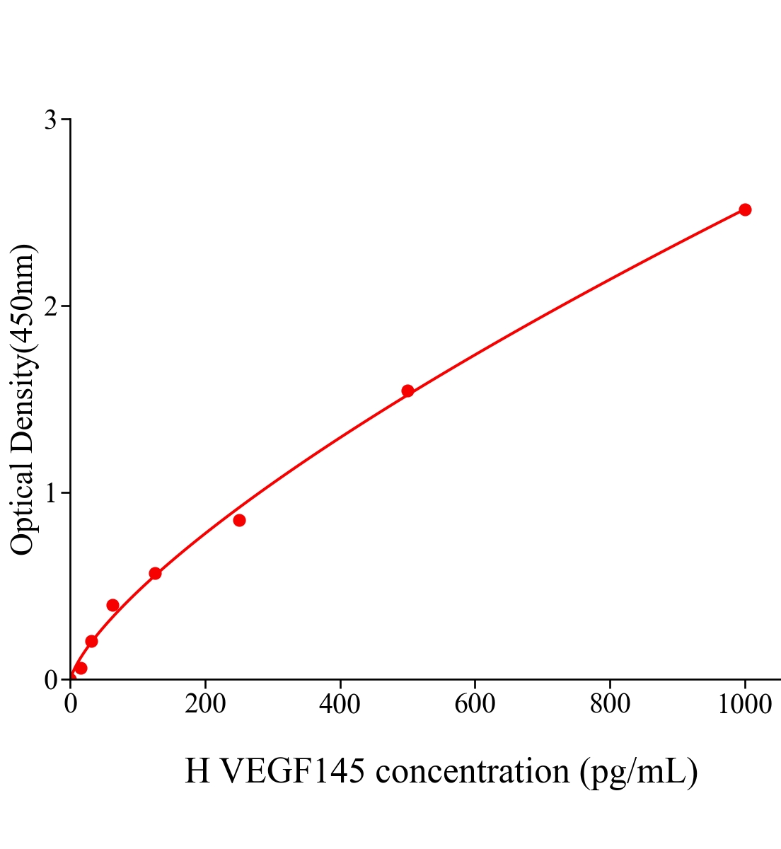 人血管內皮生長因子145(VEGF145)ELISA試劑盒主圖