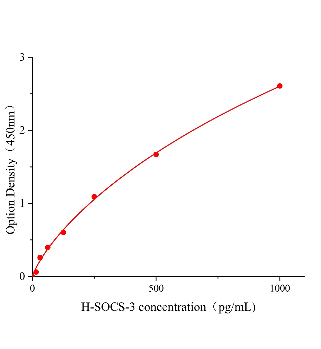 人細胞因子信號轉導抑制因子3(SOCS-3)ELISA試劑盒主圖
