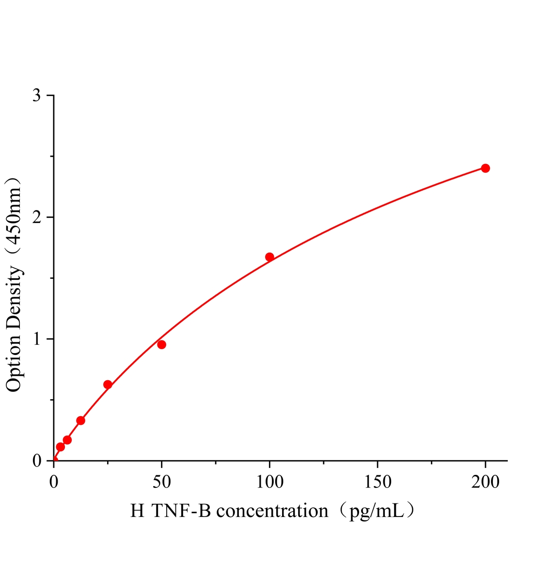 人腫瘤壞死因子β(TNF-β)ELISA試劑盒主圖
