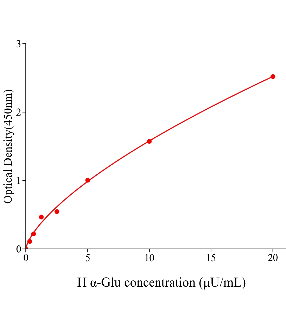 人α葡萄糖苷酶(α-Glu)ELISA試劑盒主圖