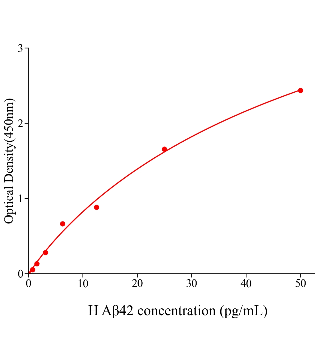 人β淀粉樣蛋白42(Aβ42)ELISA試劑盒主圖