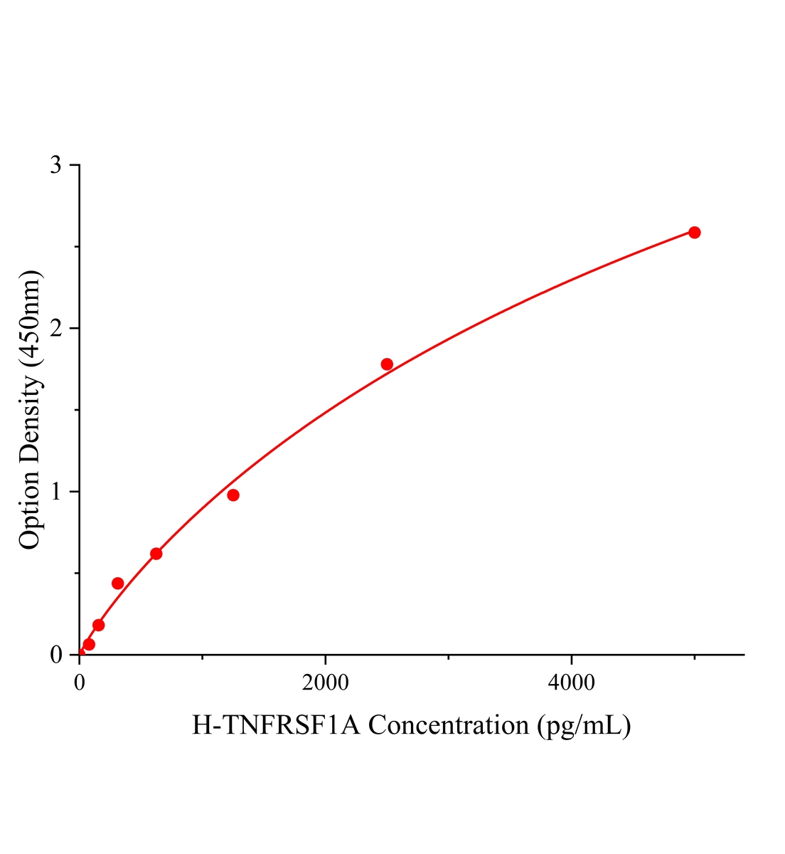人腫瘤壞死因子受體超家族成員1A(TNFRSF1A)ELISA試劑盒主圖