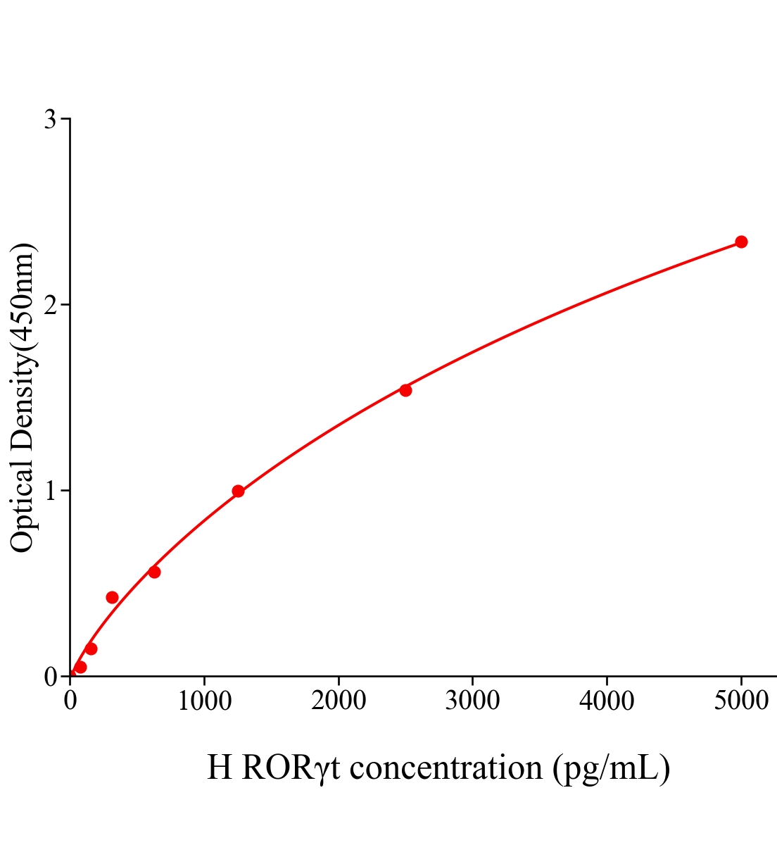 人轉錄因子維A酸相關孤獨受體γt(RORγt)ELISA試劑盒主圖