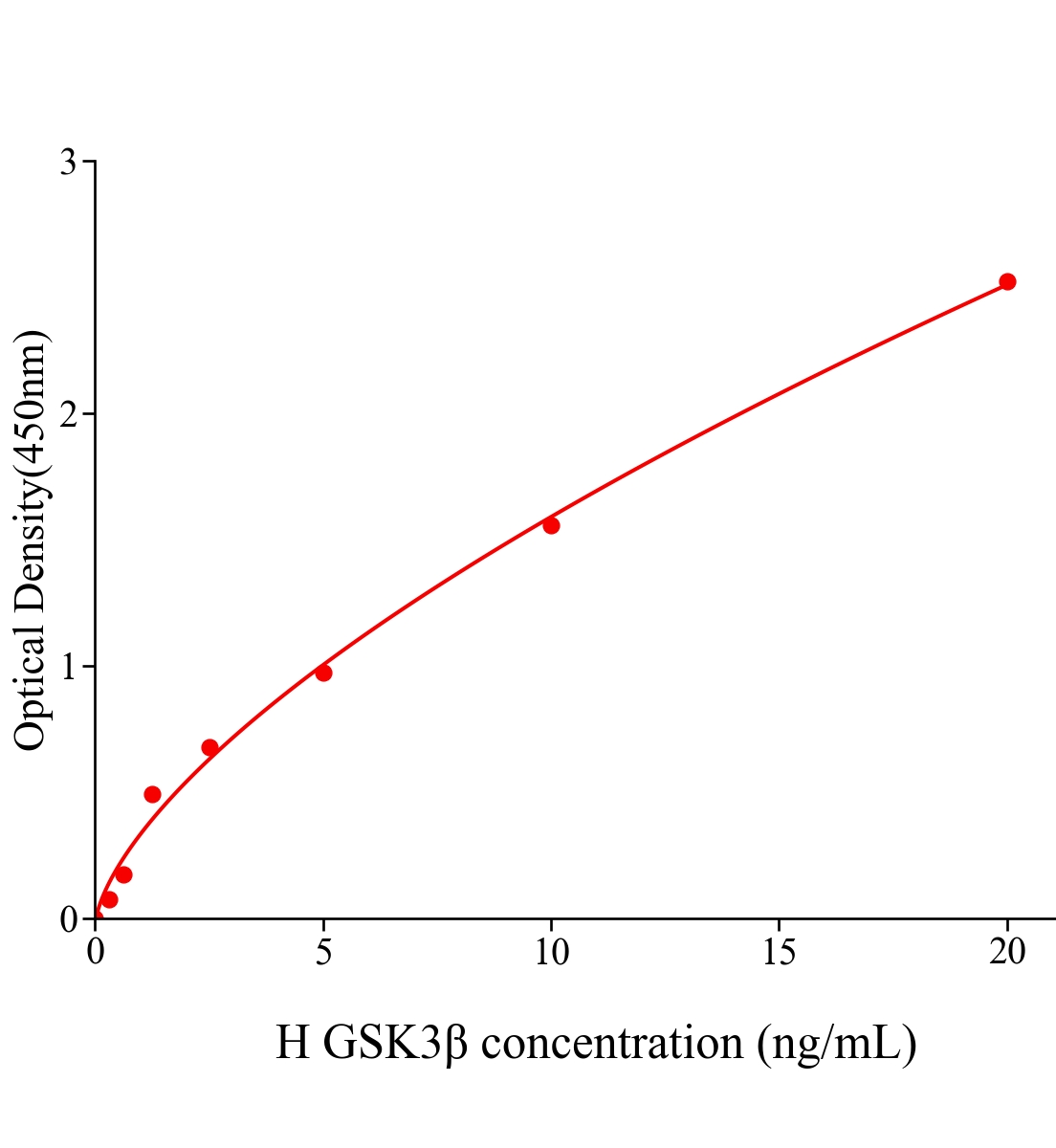 人糖原合成酶激酶3β(GSK3β)ELISA試劑盒主圖